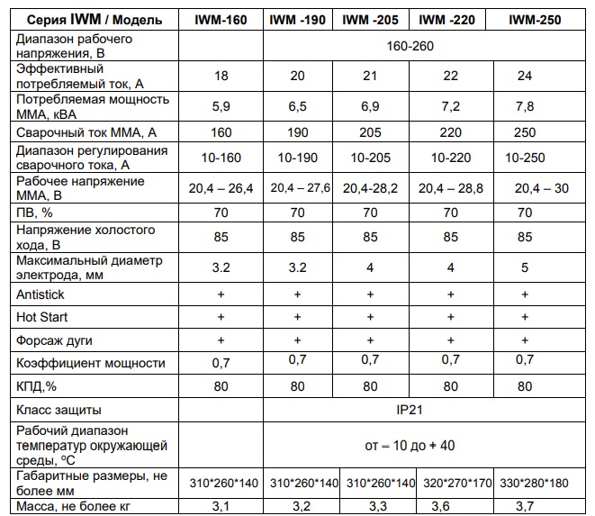 Сравнительная таблица технических характеристик серии IWM