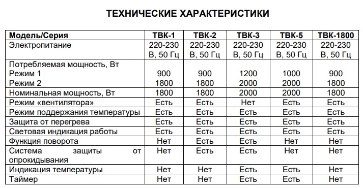 Сравнительная таблица технических характеристик серии ТВК